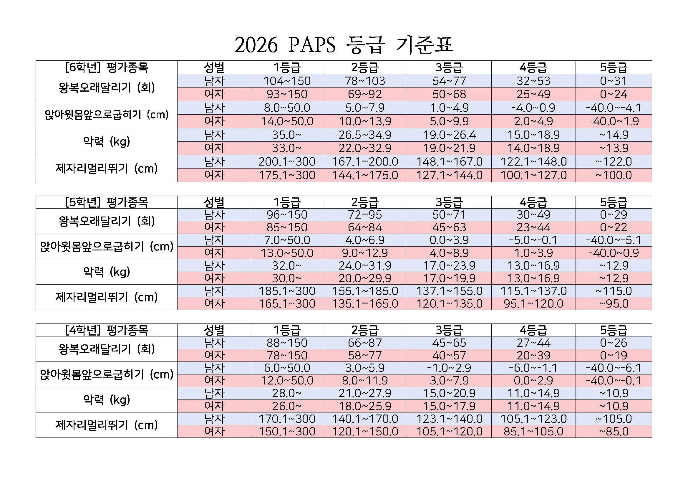 2026 PAPS 등급 기준표.jpg